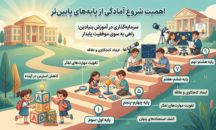 اهمیت شروع آمادگی از پایه‌های پایین‌تر